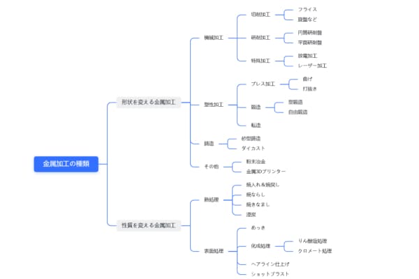 金属加工の分類