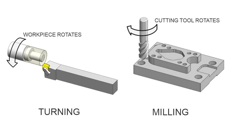 What is the difference between milling and turning?